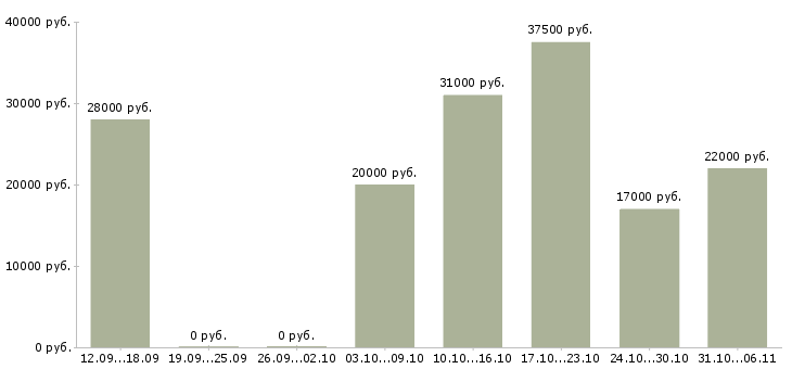 Вакансии руководитель в Ульяновске - Медиана зарплат руководитель в Ульяновске за 2 месяца