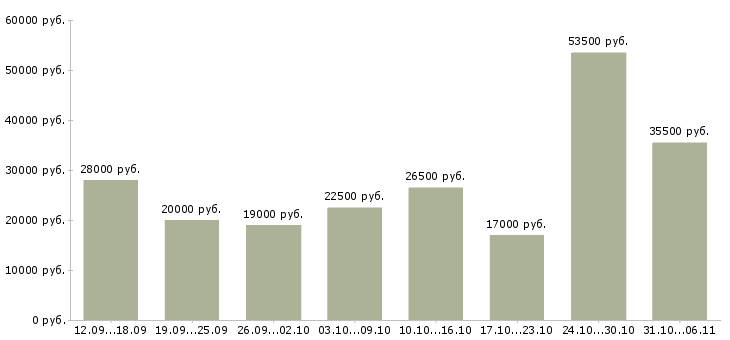 Вакансии руководитель в Челябинске - Медиана зарплат руководитель в Челябинске за 2 месяца