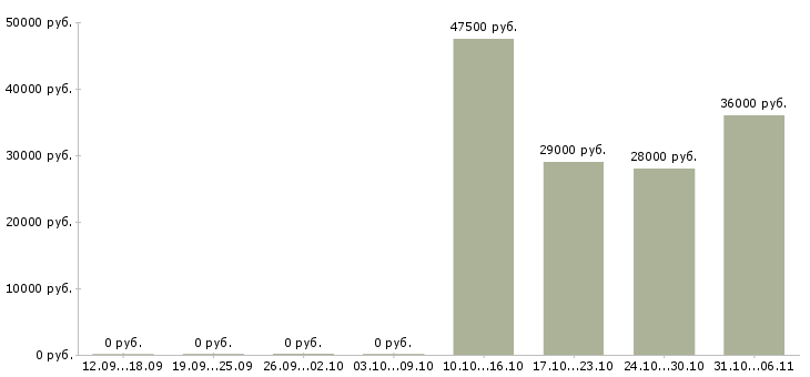 Вакансии снабженец в Калининграде - Медиана зарплат снабженец в Калининграде за 2 месяца