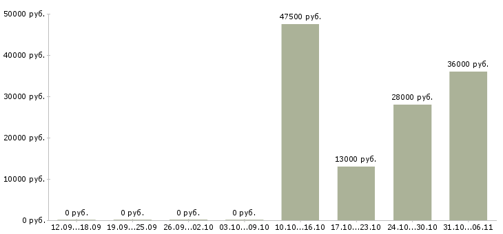 Вакансии снабженец в Новосибирске - Медиана зарплат снабженец в Новосибирске за 2 месяца