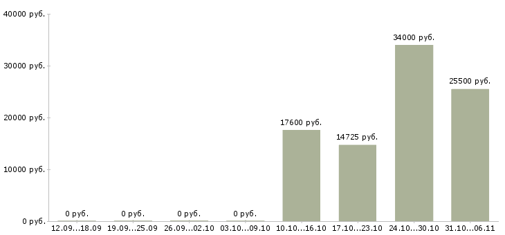 Вакансии товаровед Алтайский край - Медиана зарплат товаровед Алтайский край за 2 месяца