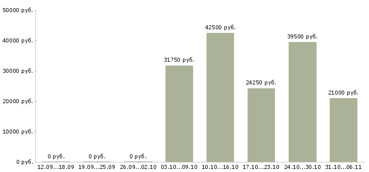 Вакансии товаровед Ленинградская область - Медиана зарплат товаровед Ленинградская область за 2 месяца