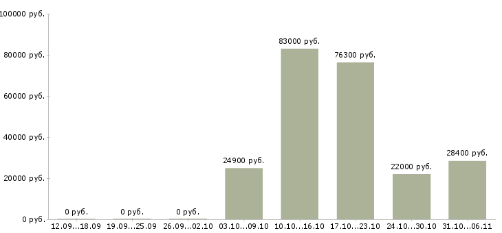 Вакансии товаровед Свердловская область - Медиана зарплат товаровед Свердловская область за 2 месяца