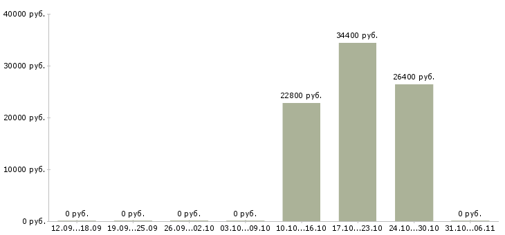 Вакансии товаровед в Владикавказе - Медиана зарплат товаровед в Владикавказе за 2 месяца