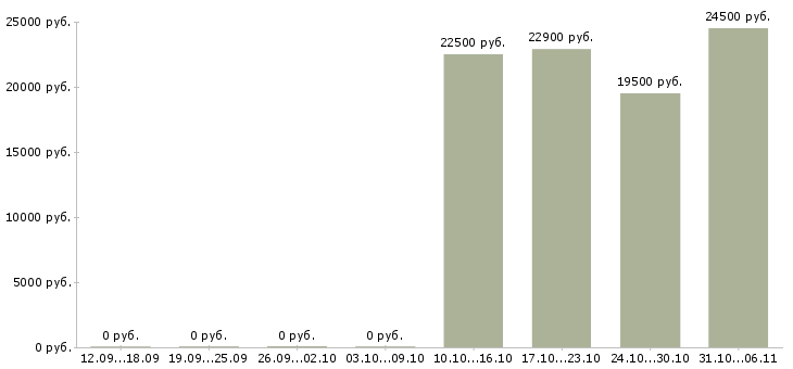 Вакансии товаровед в Кургане - Медиана зарплат товаровед в Кургане за 2 месяца