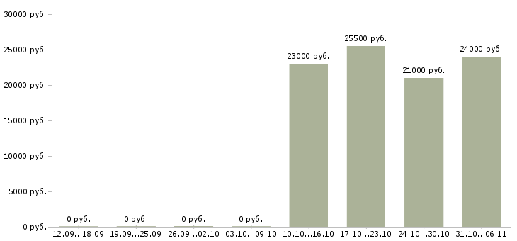 Вакансии товаровед в Пскове - Медиана зарплат товаровед в Пскове за 2 месяца