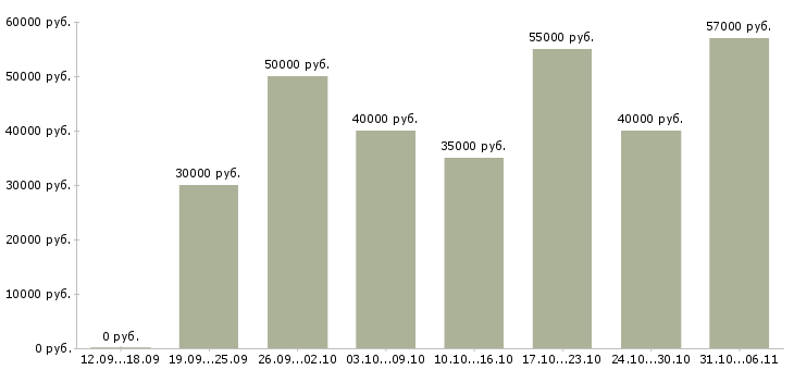 Вакансии фрезеровщик Ленинградская область - Медиана зарплат фрезеровщик Ленинградская область за 2 месяца