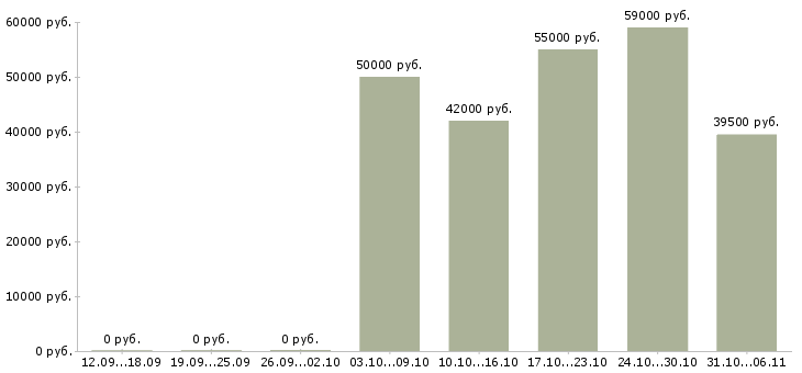 Вакансии фрезеровщик Ростовская область - Медиана зарплат фрезеровщик Ростовская область за 2 месяца