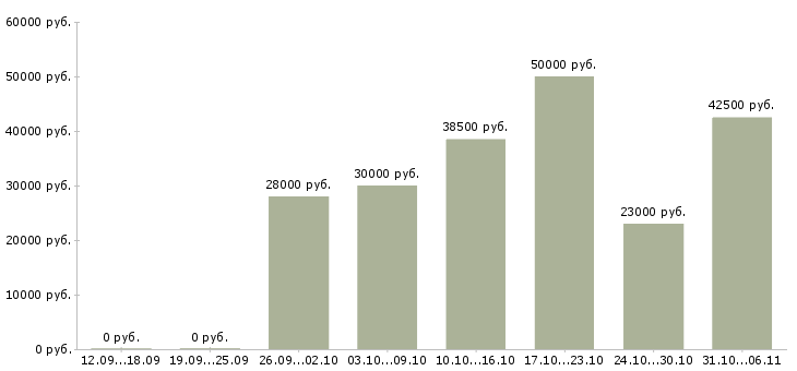 Вакансии фрезеровщик Самарская область - Медиана зарплат фрезеровщик Самарская область за 2 месяца