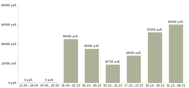 Вакансии фрезеровщик Свердловская область - Медиана зарплат фрезеровщик Свердловская область за 2 месяца