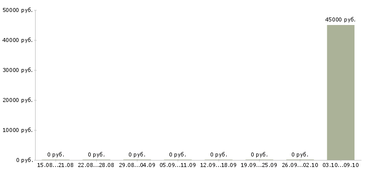 Вакансии фрезеровщик Симферополь - Медиана зарплат фрезеровщик Симферополь за 2 месяца