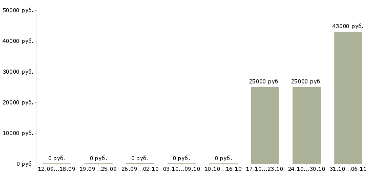 Вакансии фрезеровщик в Калининграде - Медиана зарплат фрезеровщик в Калининграде за 2 месяца