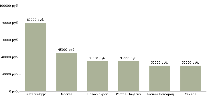 Поиск работы сомелье-Медиана зарплаты для вакансии «сомелье» в других городах