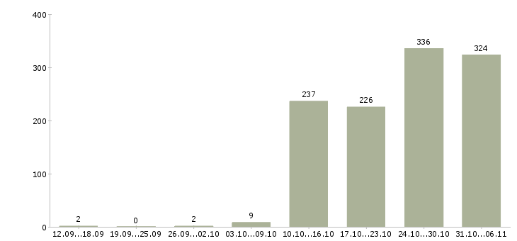 Работа руководитель Белгородская область - Число вакансий Белгородская область по специальности руководитель за 2 месяца
