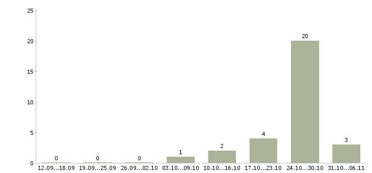 Работа товаровед Белгородская область - Число вакансий Белгородская область по специальности товаровед за 2 месяца