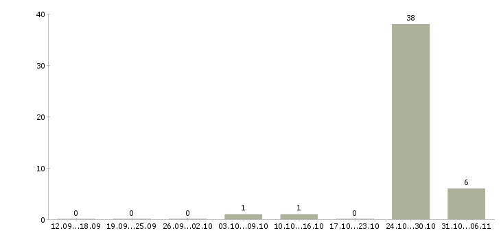 Работа делопроизводитель Волгоградская область - Число вакансий Волгоградская область по специальности делопроизводитель за 2 месяца