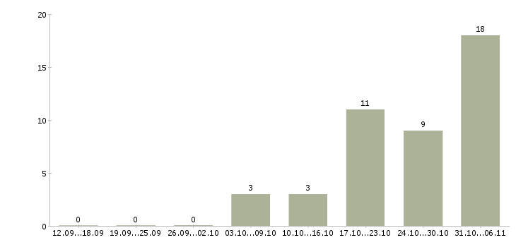 Работа фрезеровщик Волгоградская область - Число вакансий Волгоградская область по специальности фрезеровщик за 2 месяца