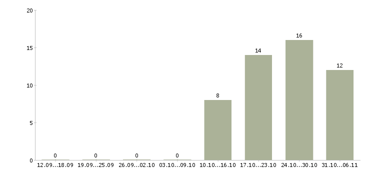 Работа диспетчер Воронежская область - Число вакансий Воронежская область по специальности диспетчер за 2 месяца
