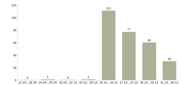 Работа товаровед Кемеровская область - Число вакансий Кемеровская область по специальности товаровед за 2 месяца