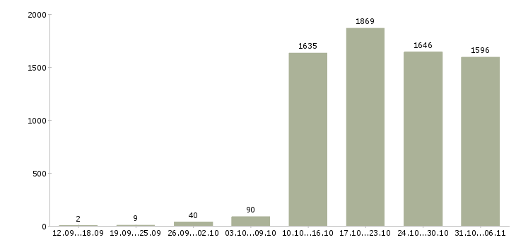 Работа руководитель Ленинградская область - Число вакансий Ленинградская область по специальности руководитель за 2 месяца