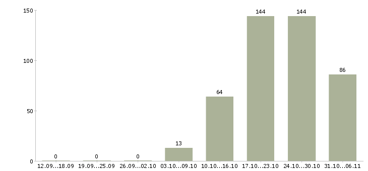 Работа товаровед Ленинградская область - Число вакансий Ленинградская область по специальности товаровед за 2 месяца