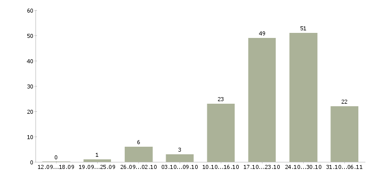 Работа фрезеровщик Ленинградская область - Число вакансий Ленинградская область по специальности фрезеровщик за 2 месяца