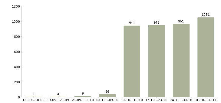 Работа руководитель Нижегородская область - Число вакансий Нижегородская область по специальности руководитель за 2 месяца