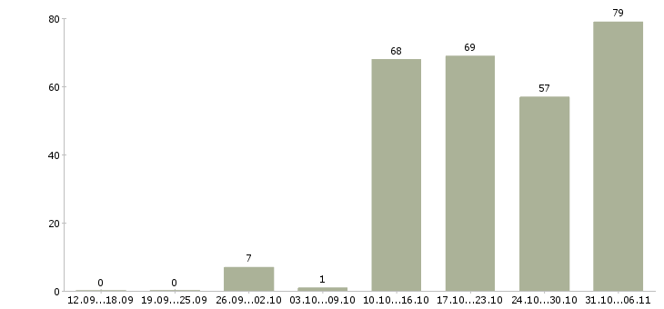 Работа руководитель Омская область - Число вакансий Омская область по специальности руководитель за 2 месяца