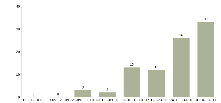 Работа диспетчер Оренбургская область - Число вакансий Оренбургская область по специальности диспетчер за 2 месяца