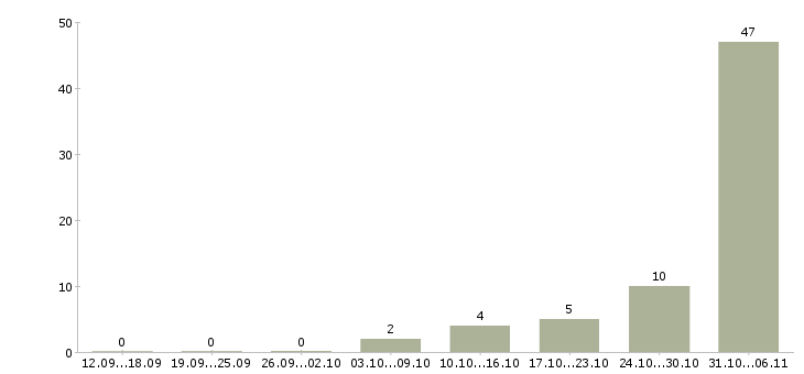 Работа фрезеровщик Пермский край - Число вакансий Пермский край по специальности фрезеровщик за 2 месяца