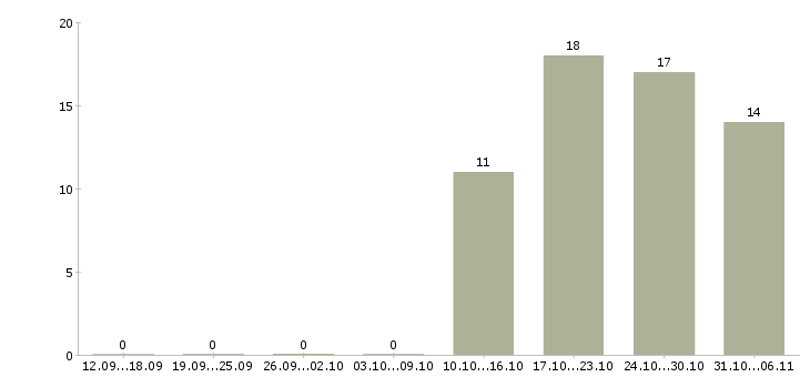 Работа товаровед Ростовская область - Число вакансий Ростовская область по специальности товаровед за 2 месяца