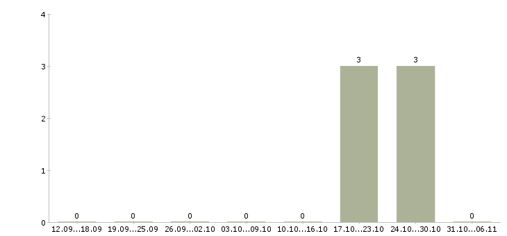 Работа визажист Самарская область - Число вакансий Самарская область по специальности визажист за 2 месяца