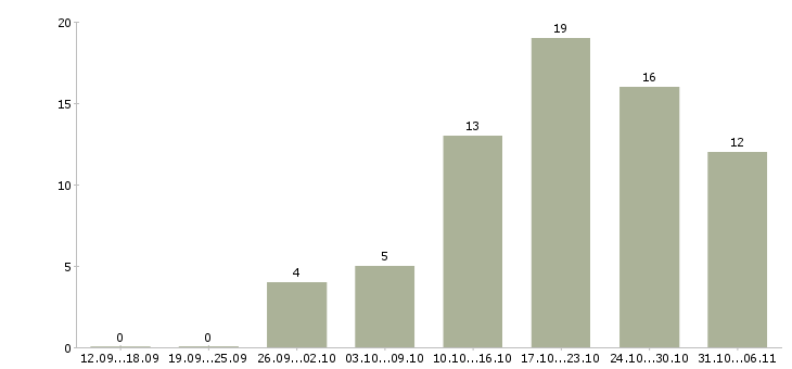 Работа диспетчер Саратовская область - Число вакансий Саратовская область по специальности диспетчер за 2 месяца