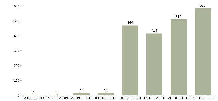 Работа руководитель Саратовская область - Число вакансий Саратовская область по специальности руководитель за 2 месяца