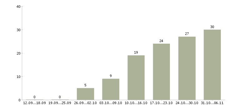 Работа диспетчер Свердловская область - Число вакансий Свердловская область по специальности диспетчер за 2 месяца