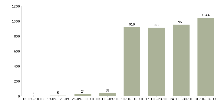 Работа руководитель Свердловская область - Число вакансий Свердловская область по специальности руководитель за 2 месяца