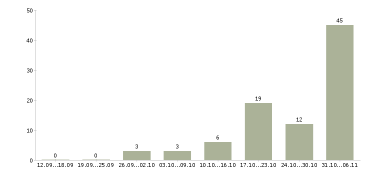 Работа фрезеровщик Свердловская область - Число вакансий Свердловская область по специальности фрезеровщик за 2 месяца