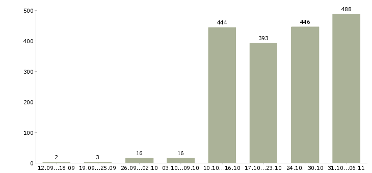 Работа руководитель Ставропольский край - Число вакансий Ставропольский край по специальности руководитель за 2 месяца