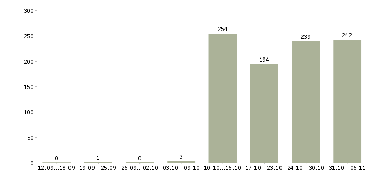 Работа руководитель Тульская область - Число вакансий Тульская область по специальности руководитель за 2 месяца