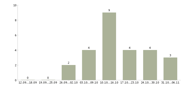 Работа диспетчер Челябинская область - Число вакансий Челябинская область по специальности диспетчер за 2 месяца