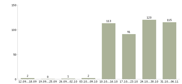 Работа руководитель в Астрахани - Число вакансий в Астрахани по специальности руководитель за 2 месяца