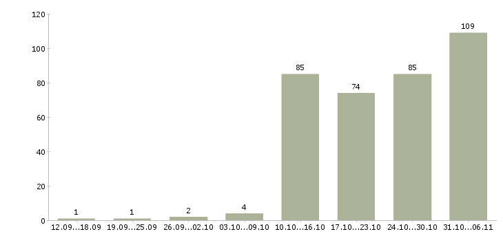 Работа руководитель в Балашихе - Число вакансий в Балашихе по специальности руководитель за 2 месяца