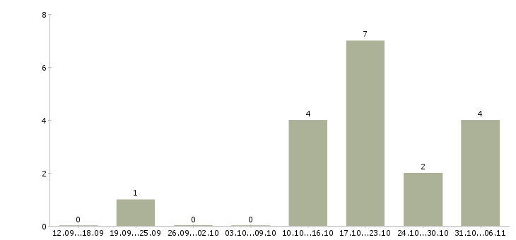 Работа модель в Барнауле - Число вакансий в Барнауле по специальности модель за 2 месяца