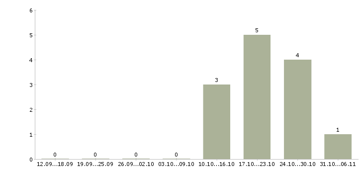 Работа модель в Белгороде - Число вакансий в Белгороде по специальности модель за 2 месяца