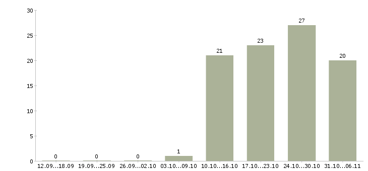 Работа модель в Екатеринбурге - Число вакансий в Екатеринбурге по специальности модель за 2 месяца