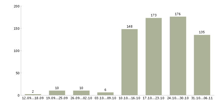 Работа руководитель в Ижевске - Число вакансий в Ижевске по специальности руководитель за 2 месяца