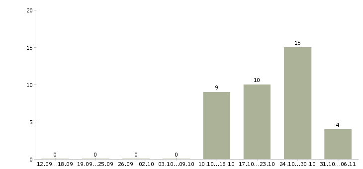 Работа модель в Иркутске - Число вакансий в Иркутске по специальности модель за 2 месяца