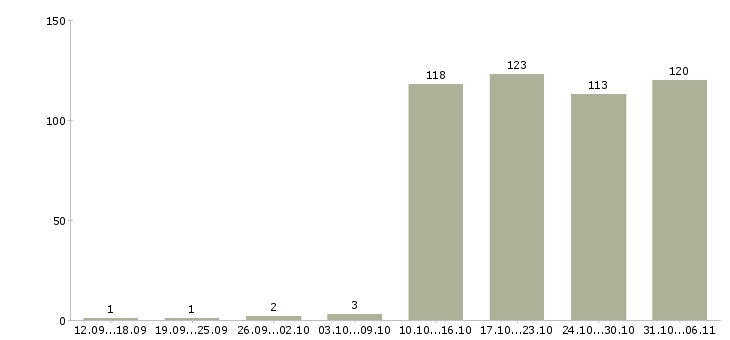 Работа руководитель в Калуге - Число вакансий в Калуге по специальности руководитель за 2 месяца