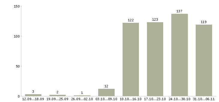 Работа руководитель в Кемерово - Число вакансий в Кемерово по специальности руководитель за 2 месяца