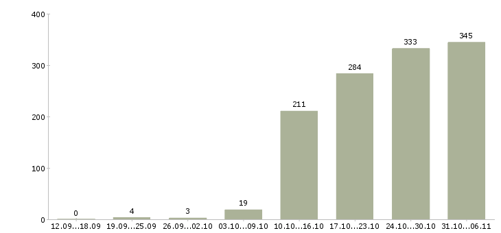 Работа руководитель в Красноярске - Число вакансий в Красноярске по специальности руководитель за 2 месяца